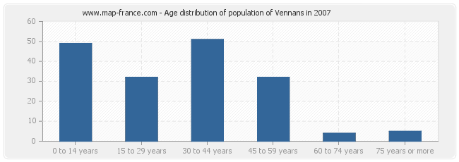 Age distribution of population of Vennans in 2007
