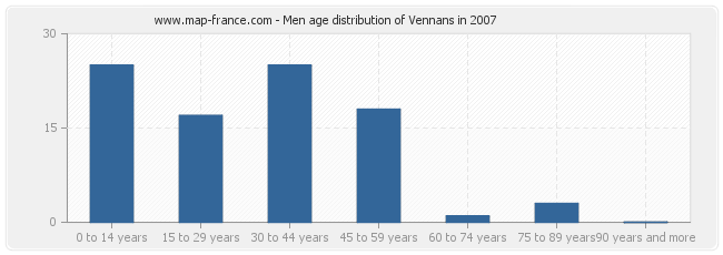 Men age distribution of Vennans in 2007