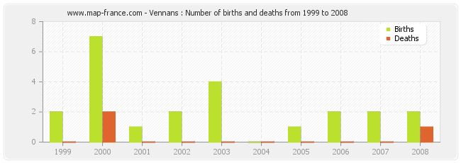 Vennans : Number of births and deaths from 1999 to 2008