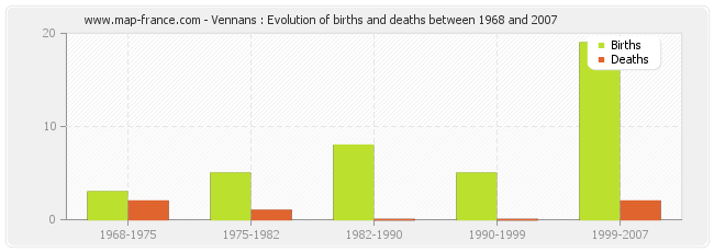 Vennans : Evolution of births and deaths between 1968 and 2007