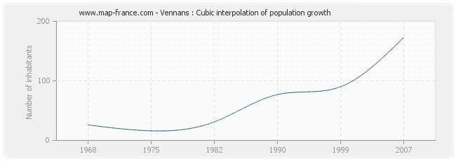 Vennans : Cubic interpolation of population growth