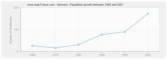 Population Vennans