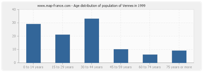 Age distribution of population of Vennes in 1999