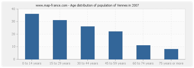 Age distribution of population of Vennes in 2007
