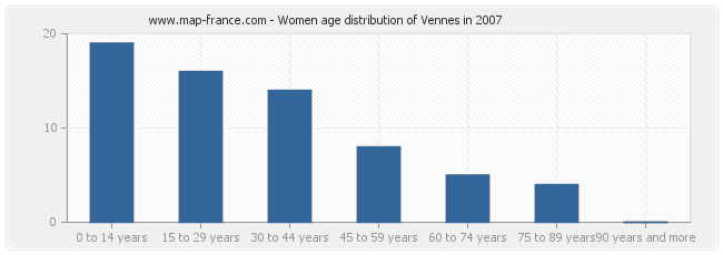 Women age distribution of Vennes in 2007