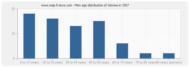Men age distribution of Vennes in 2007