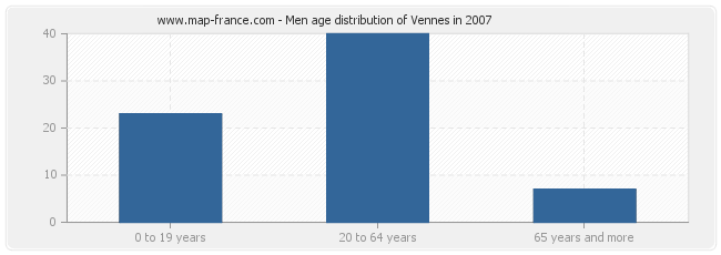 Men age distribution of Vennes in 2007