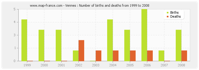 Vennes : Number of births and deaths from 1999 to 2008