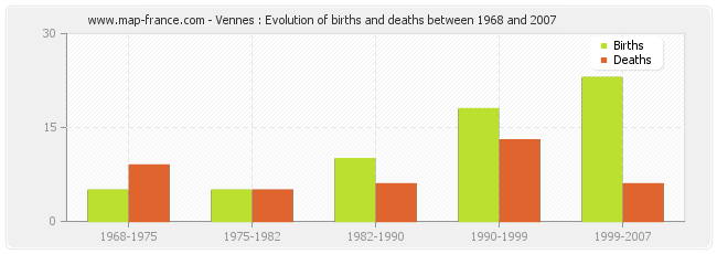Vennes : Evolution of births and deaths between 1968 and 2007