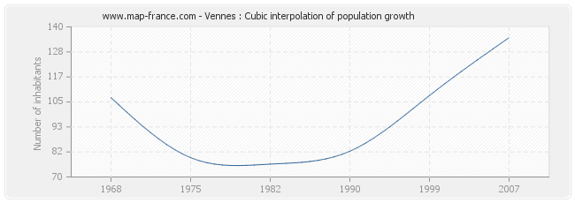 Vennes : Cubic interpolation of population growth