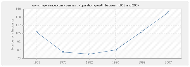 Population Vennes