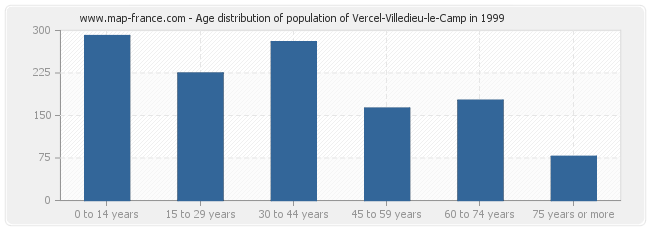 Age distribution of population of Vercel-Villedieu-le-Camp in 1999
