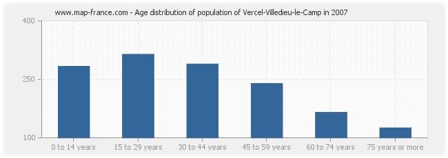 Age distribution of population of Vercel-Villedieu-le-Camp in 2007