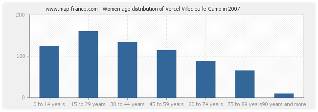Women age distribution of Vercel-Villedieu-le-Camp in 2007