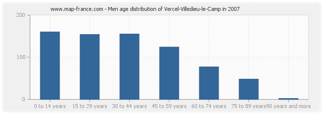 Men age distribution of Vercel-Villedieu-le-Camp in 2007