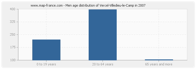 Men age distribution of Vercel-Villedieu-le-Camp in 2007