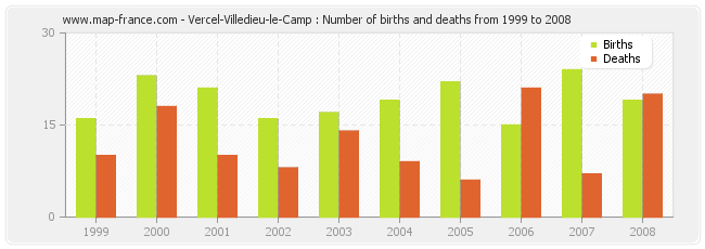 Vercel-Villedieu-le-Camp : Number of births and deaths from 1999 to 2008