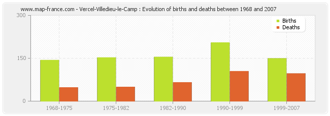 Vercel-Villedieu-le-Camp : Evolution of births and deaths between 1968 and 2007