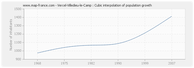 Vercel-Villedieu-le-Camp : Cubic interpolation of population growth