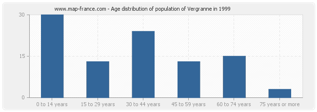 Age distribution of population of Vergranne in 1999
