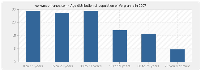 Age distribution of population of Vergranne in 2007
