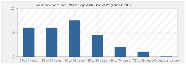 Women age distribution of Vergranne in 2007
