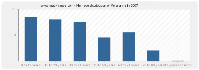 Men age distribution of Vergranne in 2007
