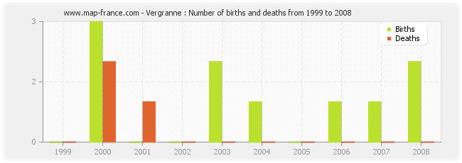 Vergranne : Number of births and deaths from 1999 to 2008