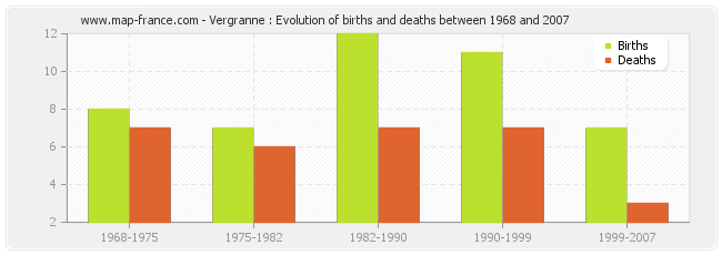 Vergranne : Evolution of births and deaths between 1968 and 2007