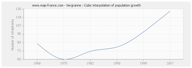 Vergranne : Cubic interpolation of population growth