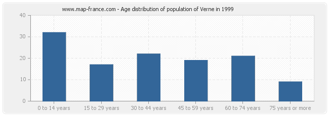 Age distribution of population of Verne in 1999