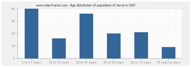 Age distribution of population of Verne in 2007
