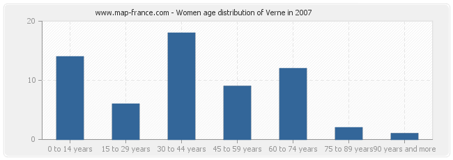 Women age distribution of Verne in 2007