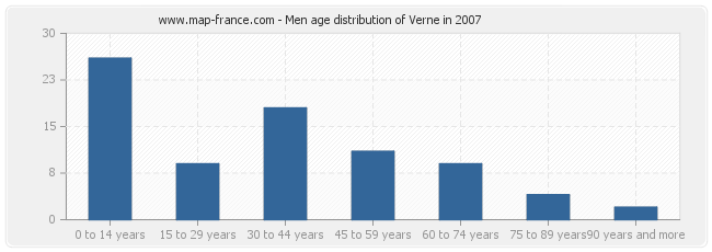 Men age distribution of Verne in 2007