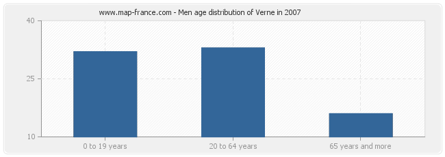 Men age distribution of Verne in 2007