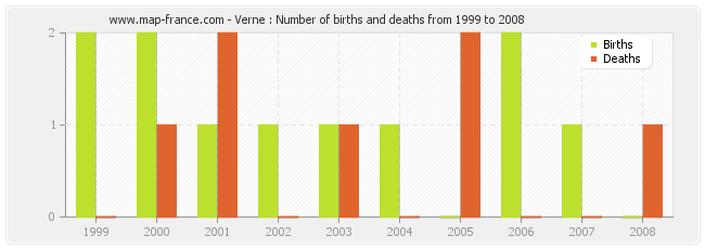 Verne : Number of births and deaths from 1999 to 2008