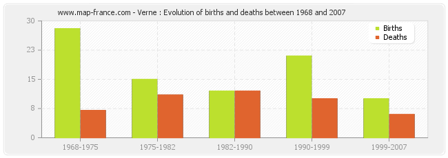 Verne : Evolution of births and deaths between 1968 and 2007