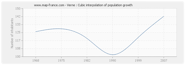 Verne : Cubic interpolation of population growth
