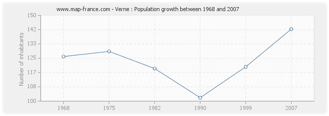 Population Verne