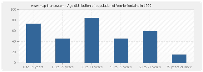 Age distribution of population of Vernierfontaine in 1999