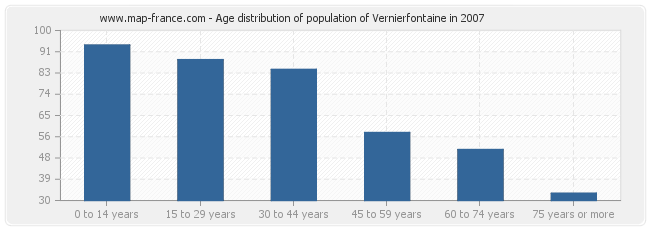 Age distribution of population of Vernierfontaine in 2007