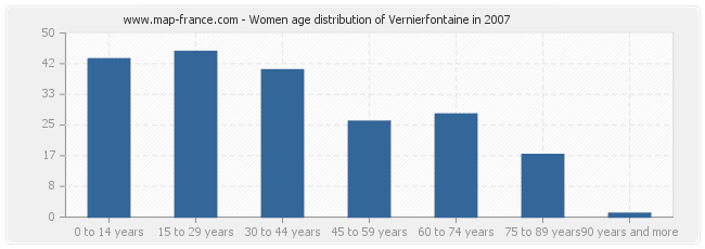 Women age distribution of Vernierfontaine in 2007
