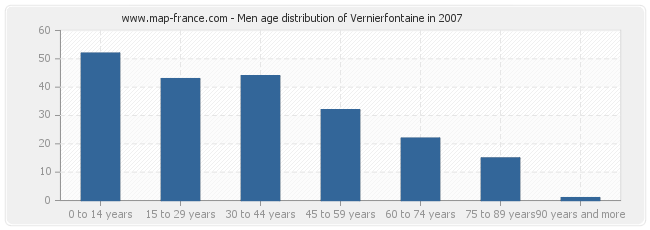 Men age distribution of Vernierfontaine in 2007