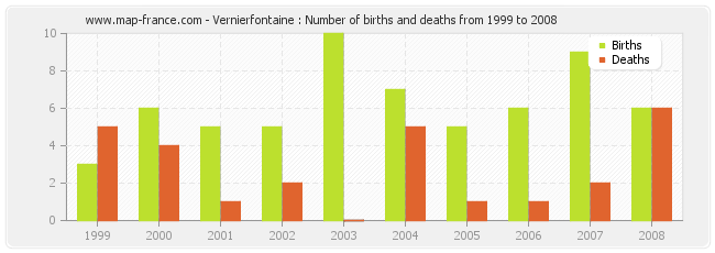 Vernierfontaine : Number of births and deaths from 1999 to 2008