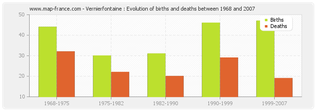 Vernierfontaine : Evolution of births and deaths between 1968 and 2007