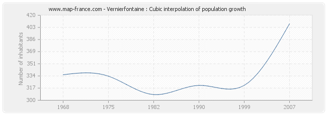 Vernierfontaine : Cubic interpolation of population growth