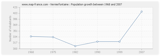Population Vernierfontaine