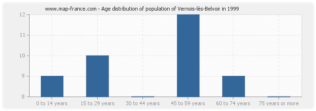 Age distribution of population of Vernois-lès-Belvoir in 1999