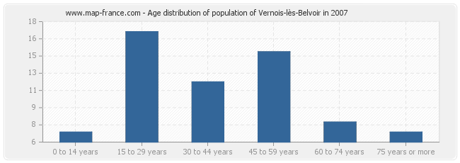 Age distribution of population of Vernois-lès-Belvoir in 2007