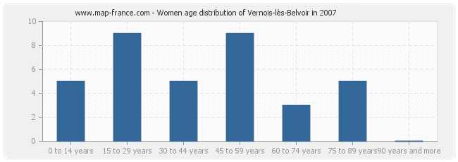 Women age distribution of Vernois-lès-Belvoir in 2007